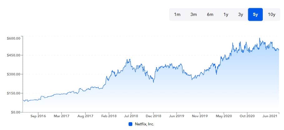 stock chart of Netflix stocks