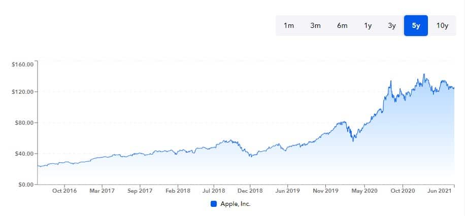 stock chart of apple's stocks