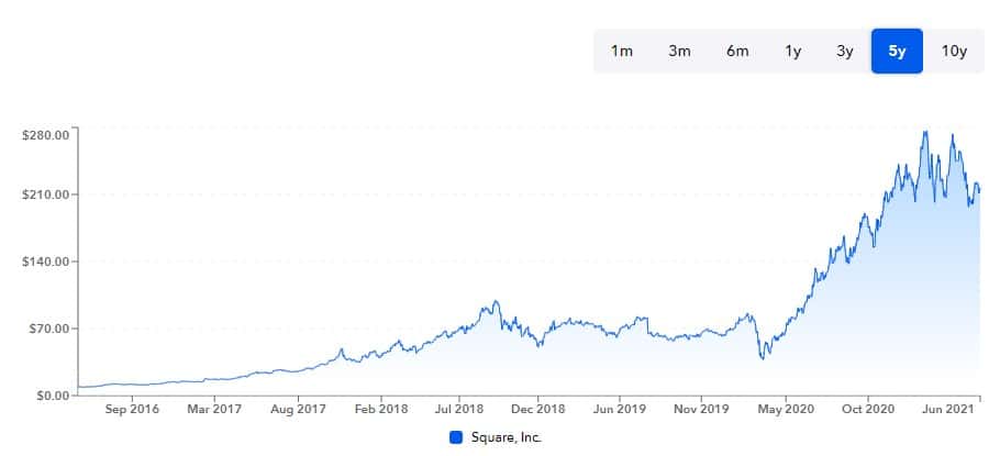 stock chart of square, inc. 